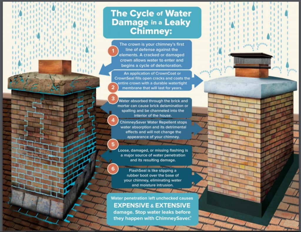 3 Easy Ways to Know if You Have a Leaky Chimney in Your Home