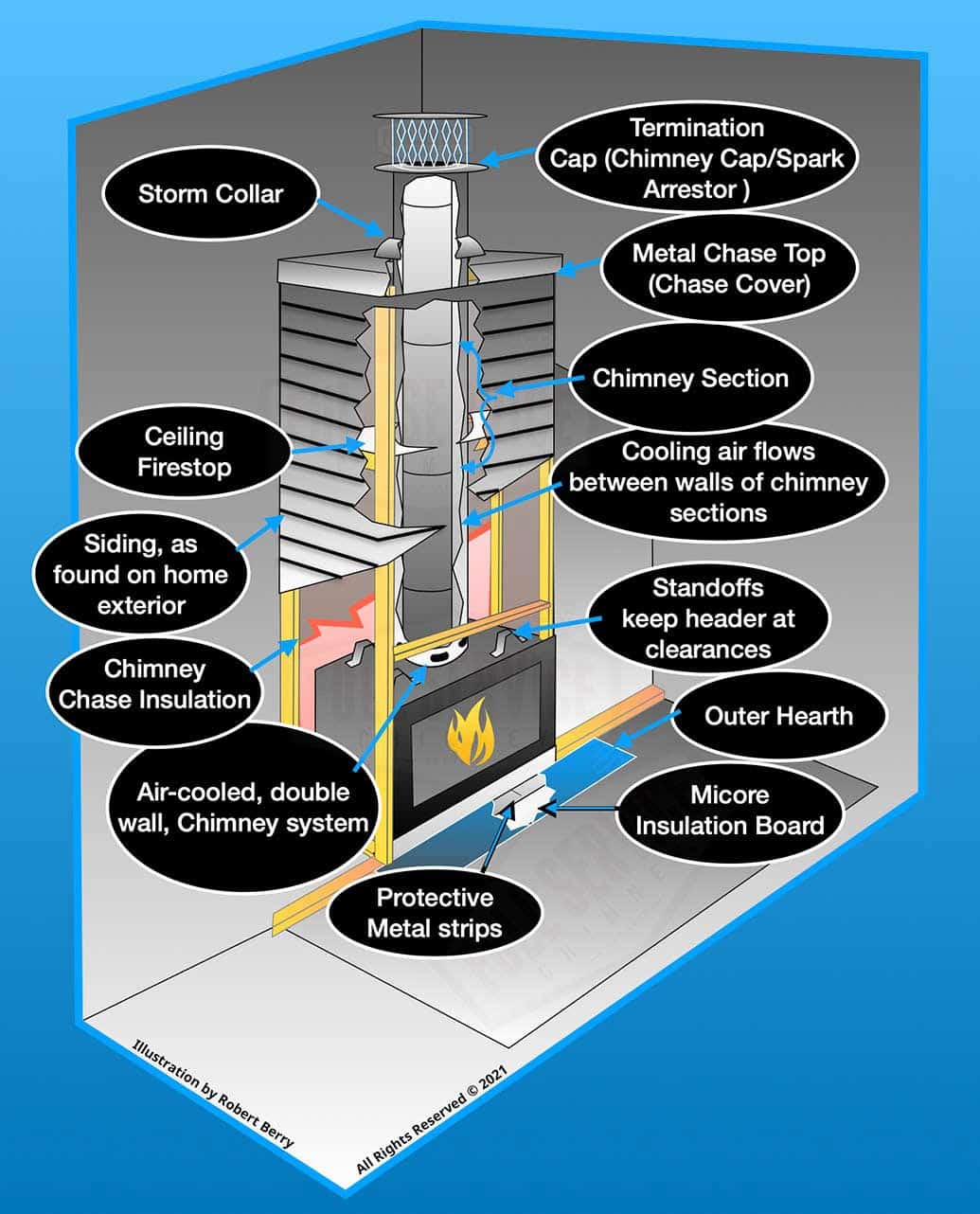 Zero Clearance vs. Prefabricated Fireplace » Full Service Chimney™