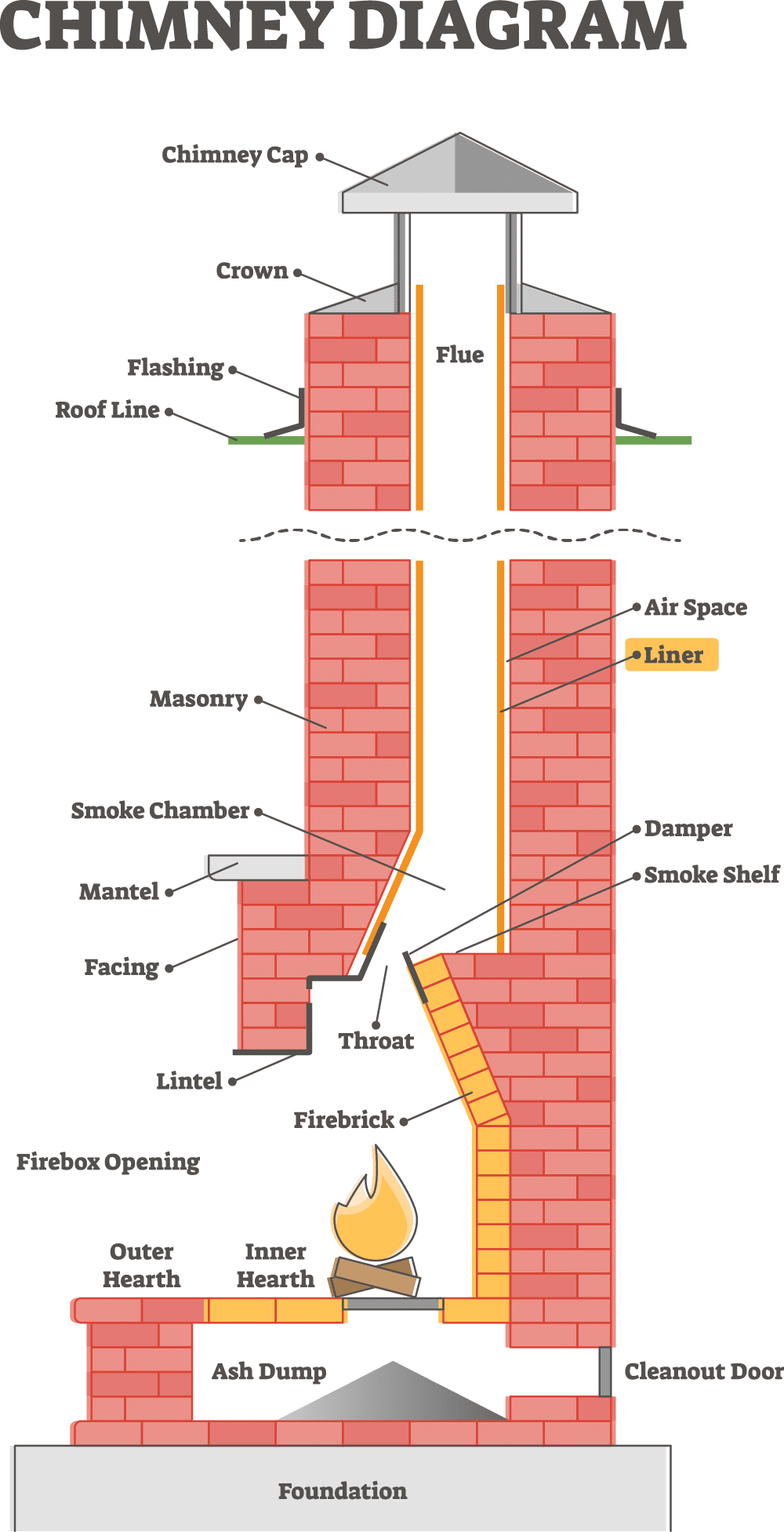 Labeled diagram of residential fireplace and chimney system, highlighting the liner for safety and efficiency in Kansas City homes during winter maintenance.